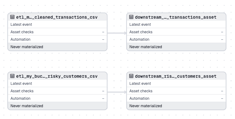 Asset factory DAG downstream